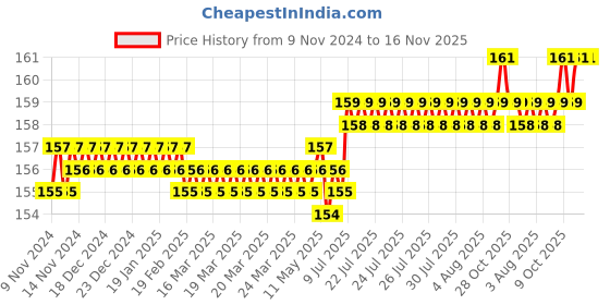 moglix.com Spac 8mm 2 Thread EPHF Female Banjow Elbow Connector spac Price History Graph from 9 Nov 2024 to 16 Nov 2025