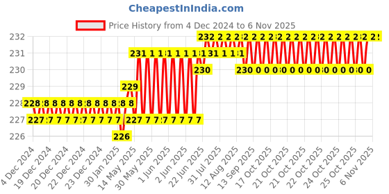 moglix.com Spac 8mm 2 Thread EPKB Equal Multi TEE Connector spac Price History Graph from 4 Dec 2024 to 5 Nov 2025