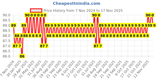 moglix.com Spac 8mm 3 Thread EPB Male Branch TEE Connector spac Price History Graph from 7 Nov 2024 to 17 Nov 2025