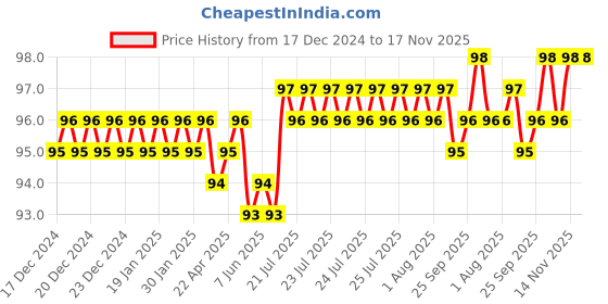 moglix.com Spac 8mm 3 Thread EPCF Female Connector spac Price History Graph from 17 Dec 2024 to 17 Nov 2025