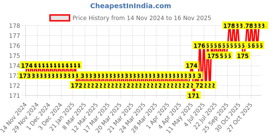 moglix.com Spac 8mm 3 Thread EPH Equal Banjow Elbow Connector spac Price History Graph from 14 Nov 2024 to 16 Nov 2025