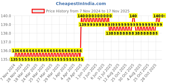 moglix.com Spac 8mm 4 Thread APBG TEE Connector spac Price History Graph from 7 Nov 2024 to 15 Nov 2025