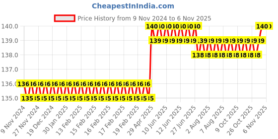 moglix.com Spac 8mm 4 Thread APCF Female Connector spac Price History Graph from 9 Nov 2024 to 5 Nov 2025
