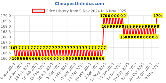 moglix.com Spac 8mm 4 Thread APLF Female Elbow Connector spac Price History Graph from 9 Nov 2024 to 6 Nov 2025