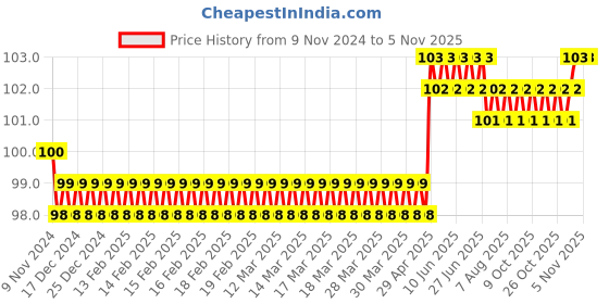 moglix.com Spac 8mm 4 Thread APLG Elbow Connector spac Price History Graph from 9 Nov 2024 to 4 Nov 2025