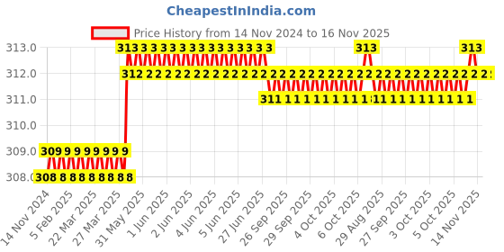 moglix.com Spac 8mm 4 Thread APZG Equal Cross Connector spac Price History Graph from 14 Nov 2024 to 15 Nov 2025