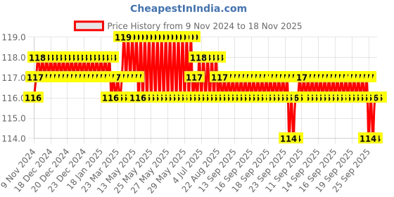 moglix.com Spac 8mm 4 Thread EPB Male Branch TEE Connector spac Price History Graph from 9 Nov 2024 to 18 Nov 2025