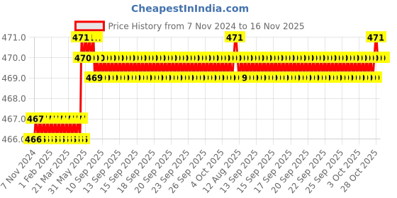 moglix.com Spac 8mm 4 Thread EPH2X Equal Elbow 2X Connector spac Price History Graph from 7 Nov 2024 to 16 Nov 2025