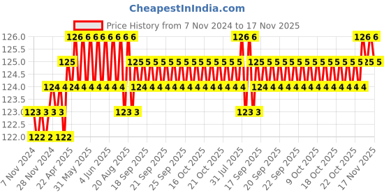 moglix.com Spac 8mm 4 Thread EPX Male Branch Y Connector spac Price History Graph from 7 Nov 2024 to 17 Nov 2025