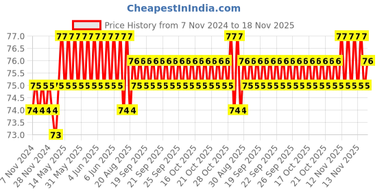 moglix.com Spac 8mm 6 Thread APEG Unequal TEE Connector spac Price History Graph from 7 Nov 2024 to 17 Nov 2025