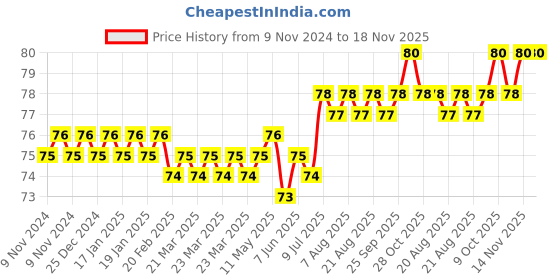moglix.com Spac 8mm 6 Thread APEW Unequal TEE Connector spac Price History Graph from 9 Nov 2024 to 17 Nov 2025
