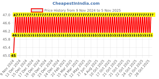 moglix.com Spac 8mm 6 Thread APG Unequal Tube to Tube Connector spac Price History Graph from 9 Nov 2024 to 4 Nov 2025