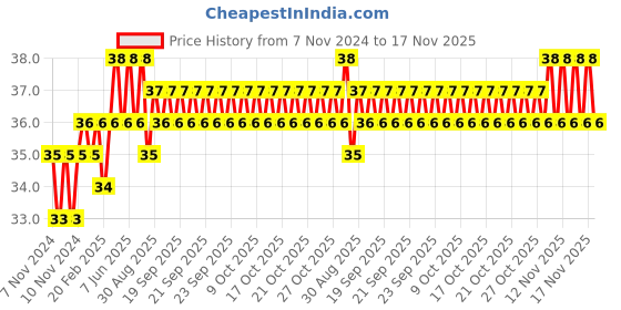 moglix.com Spac 8mm APP Blanking Plug spac Price History Graph from 7 Nov 2024 to 17 Nov 2025