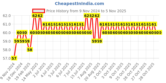 moglix.com Spac 8mm APY Connector Equal Y Connector spac Price History Graph from 9 Nov 2024 to 4 Nov 2025