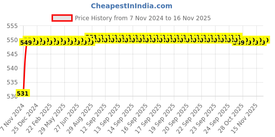 moglix.com Spac 8mm EHVFF Equal Hand Valve Connector spac Price History Graph from 7 Nov 2024 to 15 Nov 2025