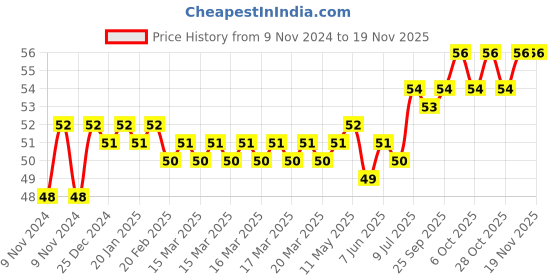 moglix.com Spac 8mm EPE Equal TEE Connector spac Price History Graph from 9 Nov 2024 to 17 Nov 2025