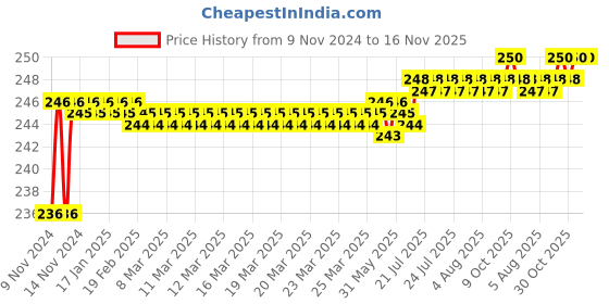 moglix.com Spac 8mm EPK Equal Multi TEE Connector spac Price History Graph from 9 Nov 2024 to 16 Nov 2025