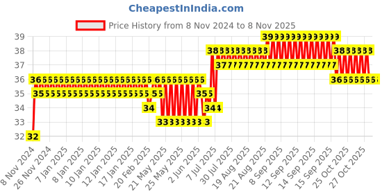 moglix.com Spac 8mm EPUB Dead Plug spac Price History Graph from 8 Nov 2024 to 6 Nov 2025
