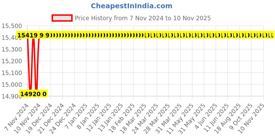 moglix.com Spac ESC 100mm 1000 Stroke Non Magnetic Double Acting Cylinder spac Price History Graph from 7 Nov 2024 to 8 Nov 2025