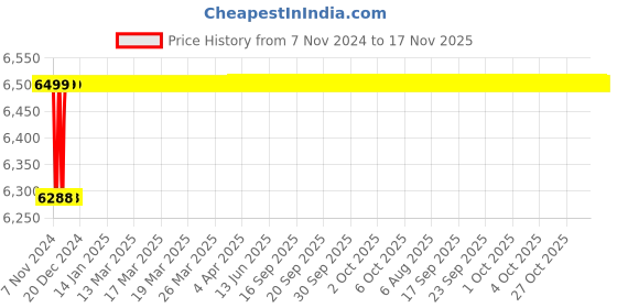 moglix.com Spac ESC 100mm 200 Stroke Non Magnetic Double Acting Cylinder spac Price History Graph from 7 Nov 2024 to 17 Nov 2025