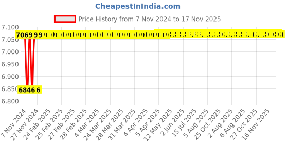moglix.com Spac ESC 100mm 250 Stroke Non Magnetic Double Acting Cylinder spac Price History Graph from 7 Nov 2024 to 17 Nov 2025