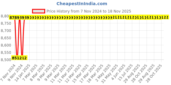 moglix.com Spac ESC 100mm 400 Stroke Non Magnetic Double Acting Cylinder spac Price History Graph from 7 Nov 2024 to 17 Nov 2025