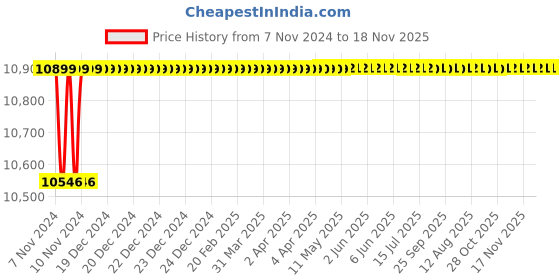 moglix.com Spac ESC 100mm 600 Stroke Non Magnetic Double Acting Cylinder spac Price History Graph from 7 Nov 2024 to 17 Nov 2025