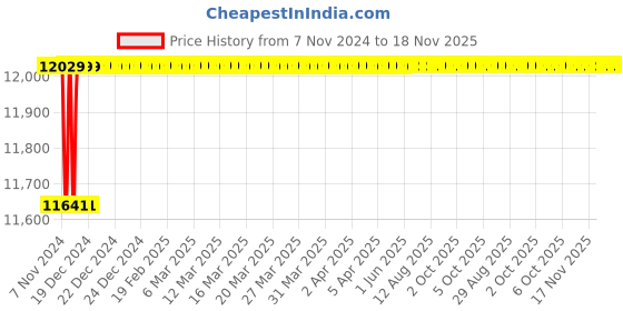 moglix.com Spac ESC 100mm 700 Stroke Non Magnetic Double Acting Cylinder spac Price History Graph from 7 Nov 2024 to 18 Nov 2025