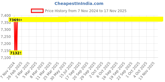 moglix.com Spac ESC 125mm 25 Stroke Non Magnetic Double Acting Cylinder spac Price History Graph from 7 Nov 2024 to 17 Nov 2025