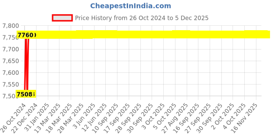 moglix.com Spac ESC 125mm 50 Stroke Non Magnetic Double Acting Cylinder spac Price History Graph from 26 Oct 2024 to 5 Dec 2025