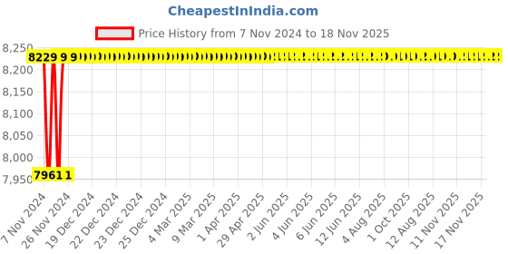 moglix.com Spac ESC 125mm 80 Stroke Non Magnetic Double Acting Cylinder spac Price History Graph from 7 Nov 2024 to 17 Nov 2025