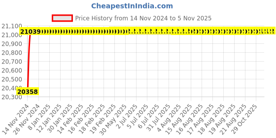 moglix.com Spac ESC 125mm 900 Stroke Non Magnetic Double Acting Cylinder spac Price History Graph from 14 Nov 2024 to 4 Nov 2025