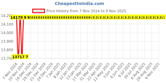 moglix.com Spac ESC 160mm 125 Stroke Non Magnetic Double Acting Cylinder spac Price History Graph from 7 Nov 2024 to 8 Nov 2025