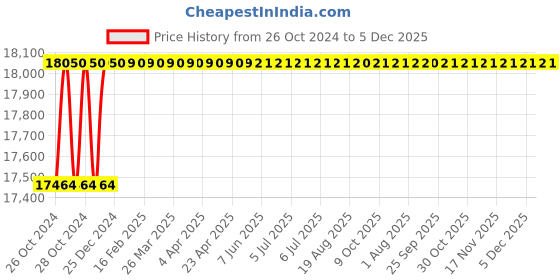 moglix.com Spac ESC 160mm 300 Stroke Non Magnetic Double Acting Cylinder spac Price History Graph from 26 Oct 2024 to 5 Dec 2025