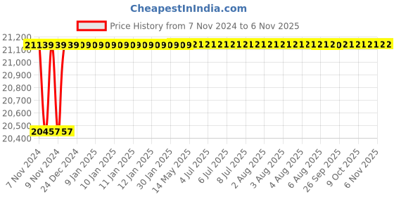 moglix.com Spac ESC 160mm 450 Stroke Non Magnetic Double Acting Cylinder spac Price History Graph from 7 Nov 2024 to 6 Nov 2025