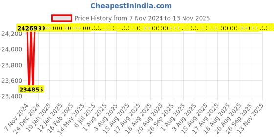 moglix.com Spac ESC 160mm 600 Stroke Non Magnetic Double Acting Cylinder spac Price History Graph from 7 Nov 2024 to 13 Nov 2025