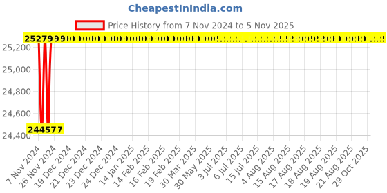 moglix.com Spac ESC 160mm 650 Stroke Non Magnetic Double Acting Cylinder spac Price History Graph from 7 Nov 2024 to 5 Nov 2025