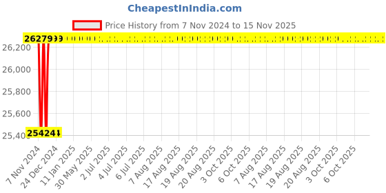 moglix.com Spac ESC 160mm 700 Stroke Non Magnetic Double Acting Cylinder spac Price History Graph from 7 Nov 2024 to 15 Nov 2025
