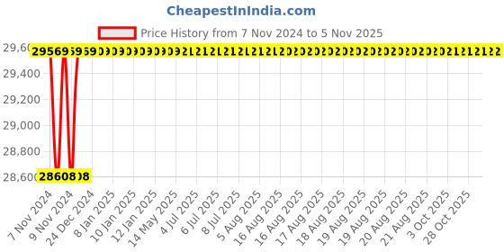 moglix.com Spac ESC 160mm 850 Stroke Non Magnetic Double Acting Cylinder spac Price History Graph from 7 Nov 2024 to 5 Nov 2025
