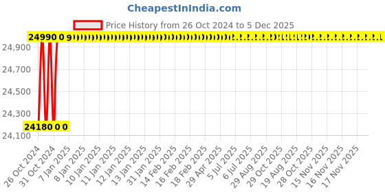 moglix.com Spac ESC 200mm 250 Stroke Non Magnetic Double Acting Cylinder spac Price History Graph from 26 Oct 2024 to 5 Dec 2025