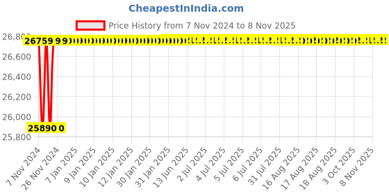 moglix.com Spac ESC 200mm 300 Stroke Non Magnetic Double Acting Cylinder spac Price History Graph from 7 Nov 2024 to 6 Nov 2025