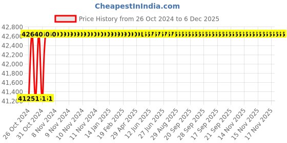 moglix.com Spac ESC 200mm 750 Stroke Non Magnetic Double Acting Cylinder spac Price History Graph from 26 Oct 2024 to 5 Dec 2025