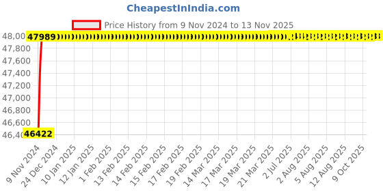 moglix.com Spac ESC 200mm 900 Stroke Non Magnetic Double Acting Cylinder spac Price History Graph from 9 Nov 2024 to 12 Nov 2025