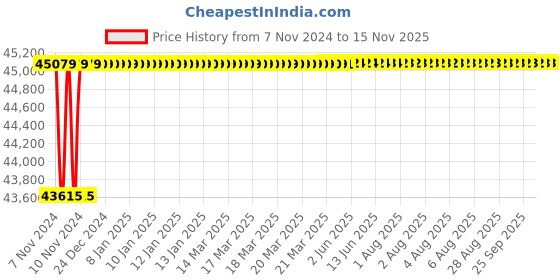 moglix.com Spac ESC 250mm 100 Stroke Non Magnetic Double Acting Cylinder spac Price History Graph from 7 Nov 2024 to 12 Nov 2025