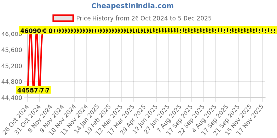 moglix.com Spac ESC 250mm 125 Stroke Non Magnetic Double Acting Cylinder spac Price History Graph from 26 Oct 2024 to 5 Dec 2025