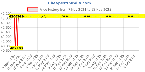 moglix.com Spac ESC 250mm 25 Stroke Non Magnetic Double Acting Cylinder spac Price History Graph from 7 Nov 2024 to 18 Nov 2025