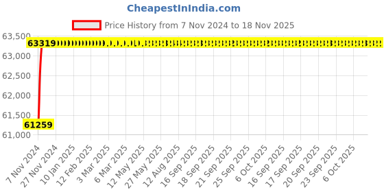 moglix.com Spac ESC 250mm 550 Stroke Non Magnetic Double Acting Cylinder spac Price History Graph from 7 Nov 2024 to 18 Nov 2025