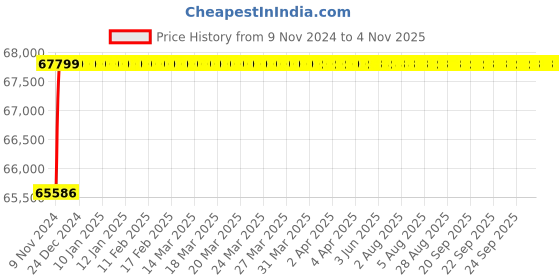 moglix.com Spac ESC 250mm 650 Stroke Non Magnetic Double Acting Cylinder spac Price History Graph from 9 Nov 2024 to 4 Nov 2025