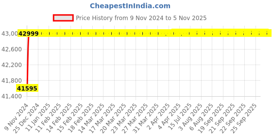 moglix.com Spac ESC 250mm 80 Stroke Non Magnetic Double Acting Cylinder spac Price History Graph from 9 Nov 2024 to 4 Nov 2025