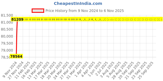 moglix.com Spac ESC 250mm 950 Stroke Non Magnetic Double Acting Cylinder spac Price History Graph from 9 Nov 2024 to 6 Nov 2025
